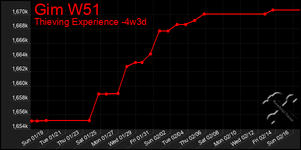 Last 31 Days Graph of Gim W51