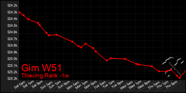 Last 7 Days Graph of Gim W51