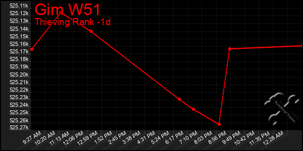 Last 24 Hours Graph of Gim W51