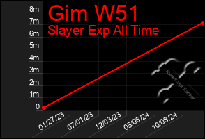 Total Graph of Gim W51