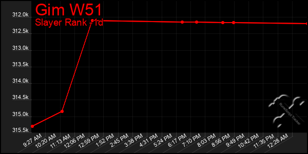 Last 24 Hours Graph of Gim W51