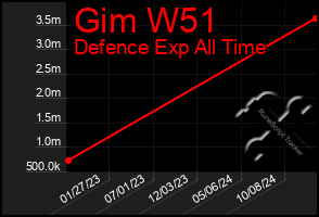 Total Graph of Gim W51