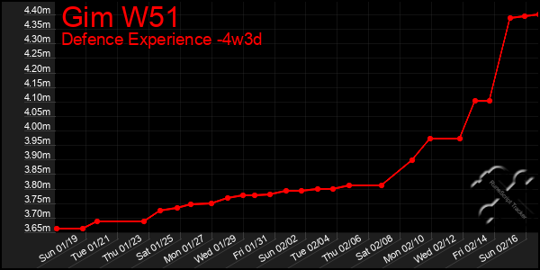 Last 31 Days Graph of Gim W51