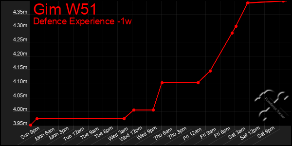 Last 7 Days Graph of Gim W51