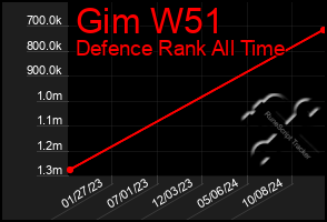 Total Graph of Gim W51