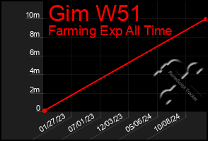 Total Graph of Gim W51