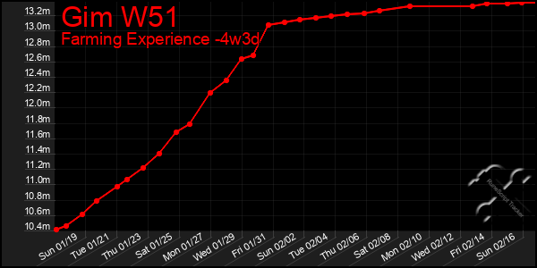 Last 31 Days Graph of Gim W51