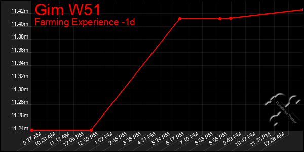 Last 24 Hours Graph of Gim W51