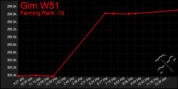 Last 24 Hours Graph of Gim W51