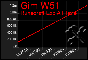 Total Graph of Gim W51