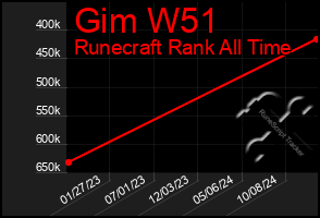 Total Graph of Gim W51