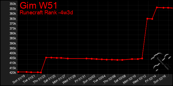 Last 31 Days Graph of Gim W51