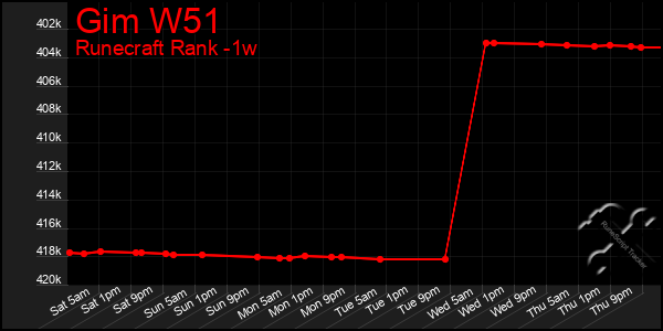 Last 7 Days Graph of Gim W51