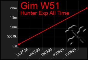 Total Graph of Gim W51