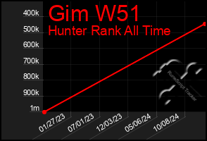 Total Graph of Gim W51