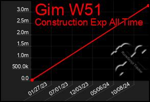 Total Graph of Gim W51