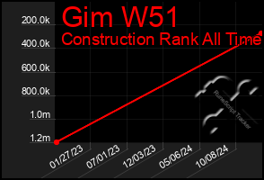 Total Graph of Gim W51