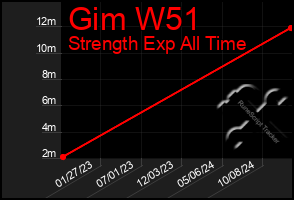 Total Graph of Gim W51