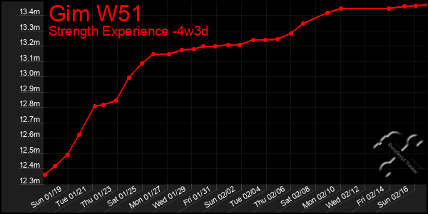 Last 31 Days Graph of Gim W51