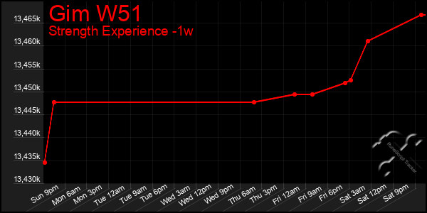 Last 7 Days Graph of Gim W51