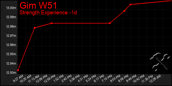 Last 24 Hours Graph of Gim W51