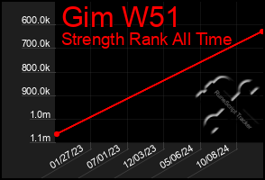 Total Graph of Gim W51