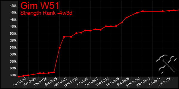 Last 31 Days Graph of Gim W51