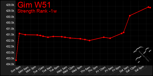 Last 7 Days Graph of Gim W51