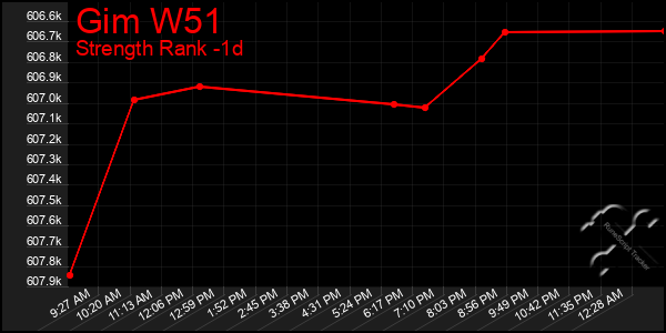 Last 24 Hours Graph of Gim W51