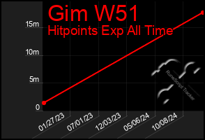 Total Graph of Gim W51