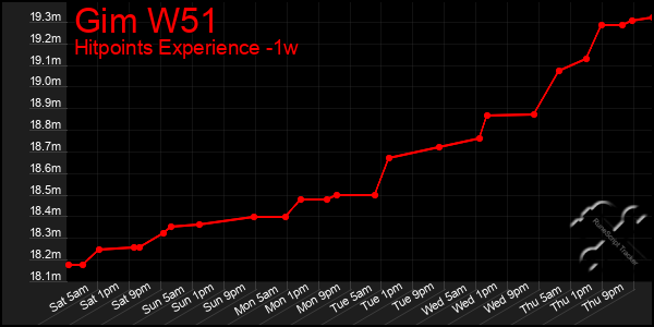 Last 7 Days Graph of Gim W51