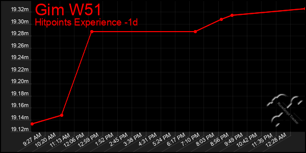 Last 24 Hours Graph of Gim W51