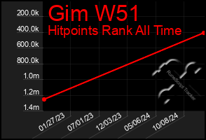 Total Graph of Gim W51