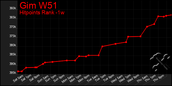 Last 7 Days Graph of Gim W51