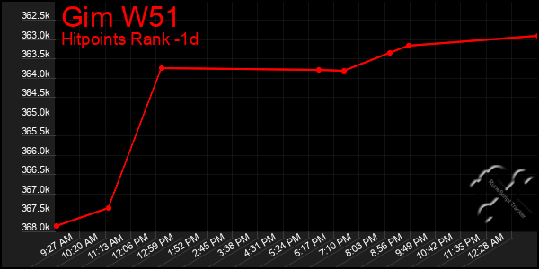 Last 24 Hours Graph of Gim W51