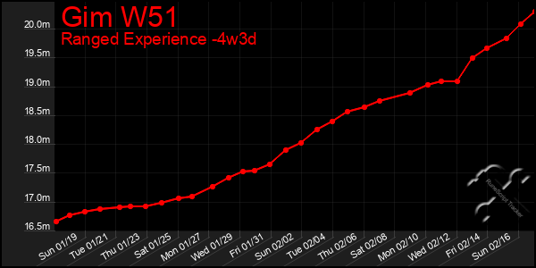 Last 31 Days Graph of Gim W51