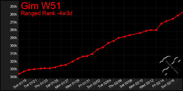 Last 31 Days Graph of Gim W51