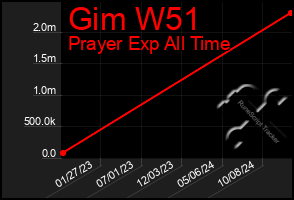 Total Graph of Gim W51