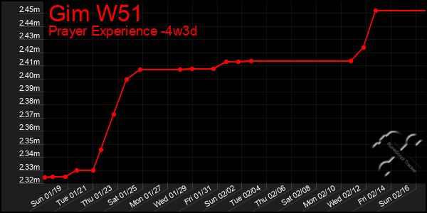 Last 31 Days Graph of Gim W51