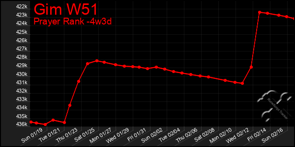 Last 31 Days Graph of Gim W51