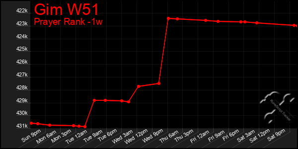 Last 7 Days Graph of Gim W51