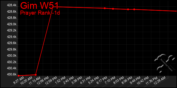 Last 24 Hours Graph of Gim W51