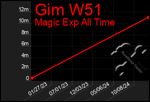 Total Graph of Gim W51