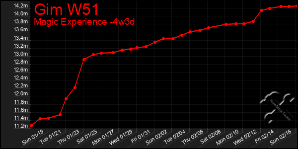 Last 31 Days Graph of Gim W51