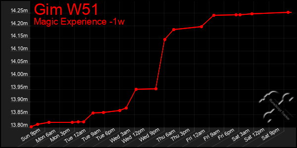 Last 7 Days Graph of Gim W51