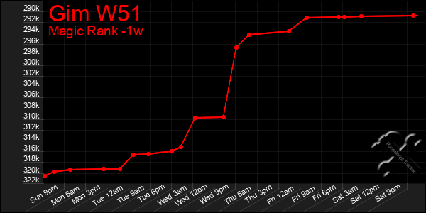 Last 7 Days Graph of Gim W51