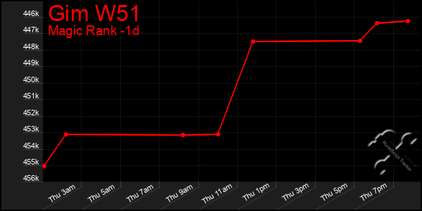 Last 24 Hours Graph of Gim W51