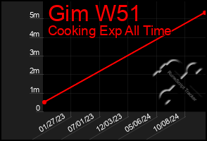 Total Graph of Gim W51