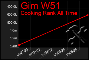 Total Graph of Gim W51