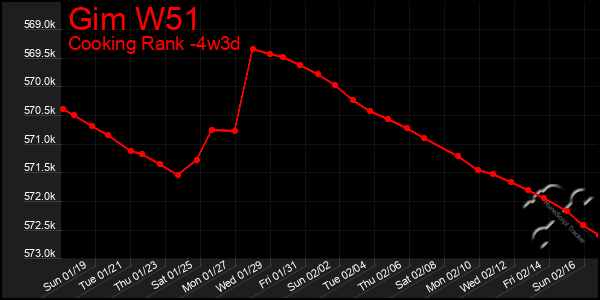 Last 31 Days Graph of Gim W51